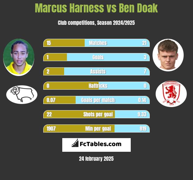 Marcus Harness vs Ben Doak h2h player stats