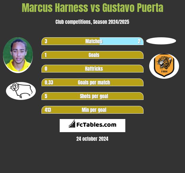 Marcus Harness vs Gustavo Puerta h2h player stats