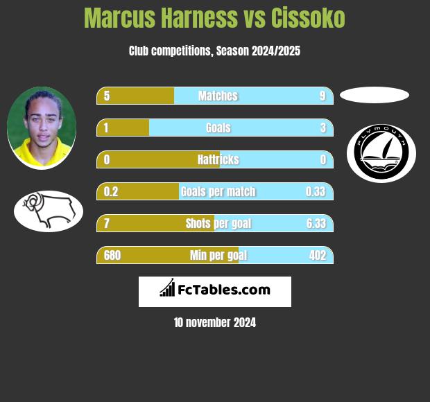 Marcus Harness vs Cissoko h2h player stats