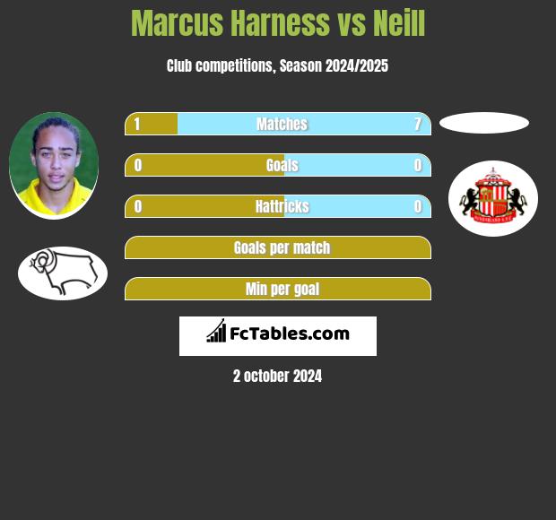 Marcus Harness vs Neill h2h player stats