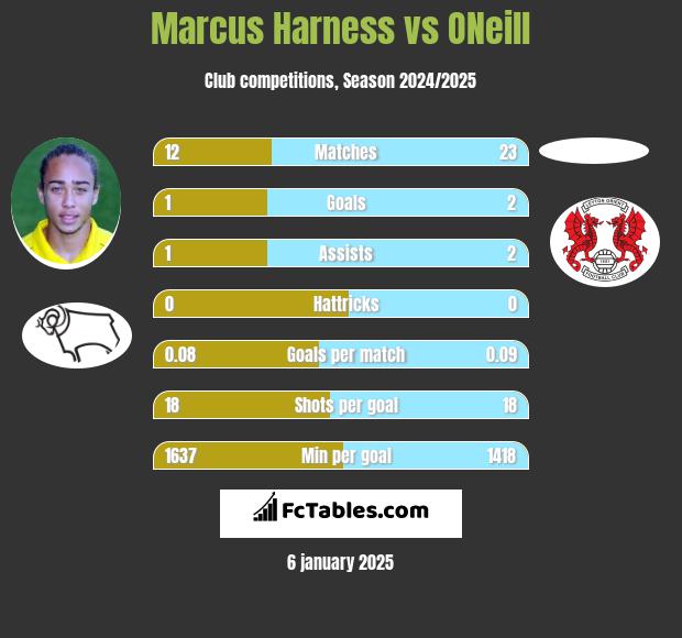 Marcus Harness vs ONeill h2h player stats