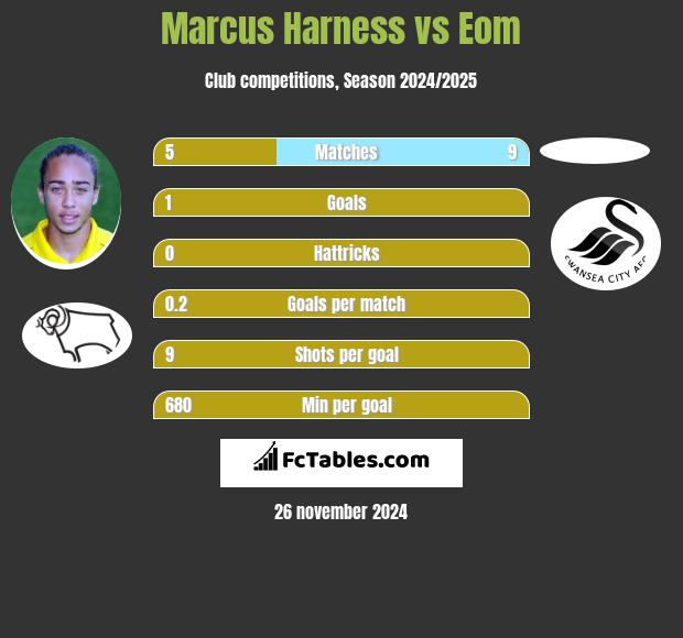 Marcus Harness vs Eom h2h player stats