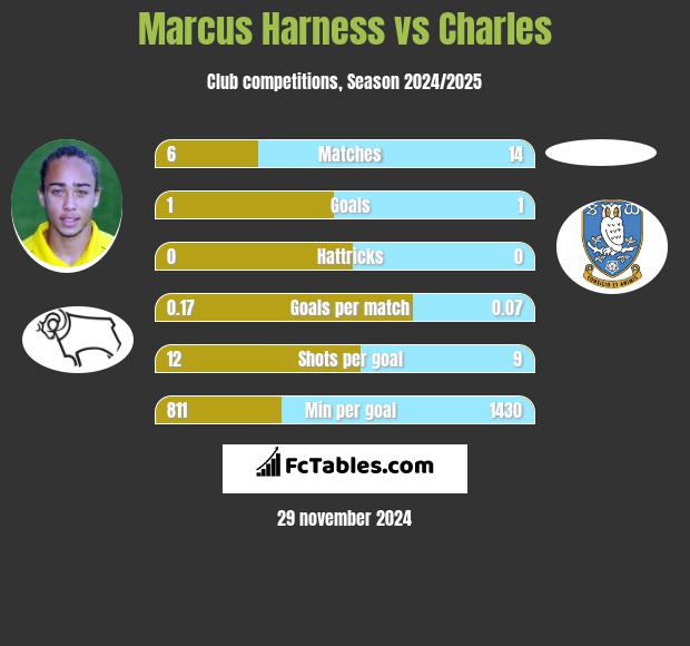 Marcus Harness vs Charles h2h player stats