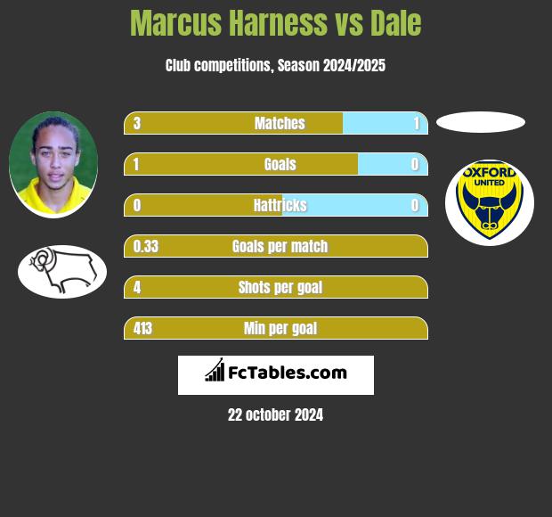 Marcus Harness vs Dale h2h player stats