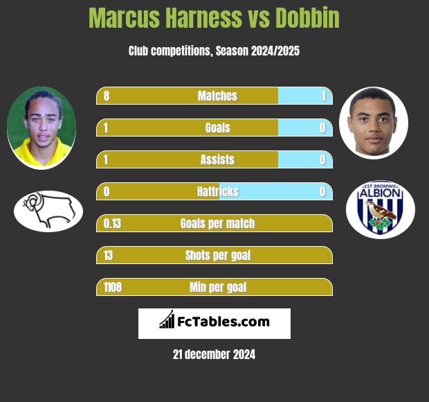 Marcus Harness vs Dobbin h2h player stats