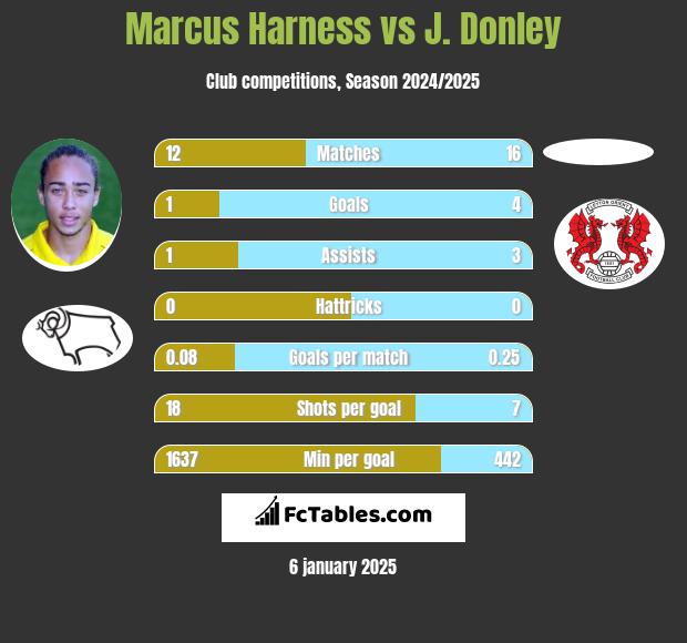 Marcus Harness vs J. Donley h2h player stats