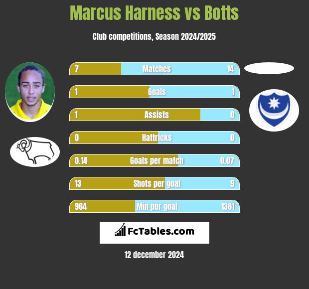 Marcus Harness vs Botts h2h player stats