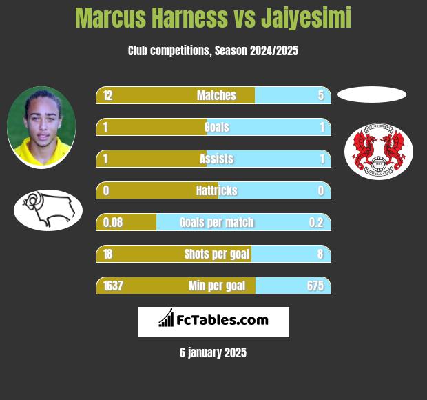 Marcus Harness vs Jaiyesimi h2h player stats