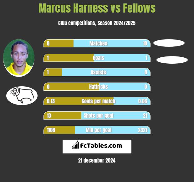 Marcus Harness vs Fellows h2h player stats