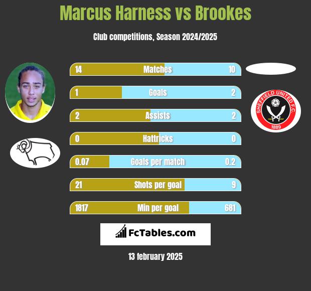 Marcus Harness vs Brookes h2h player stats