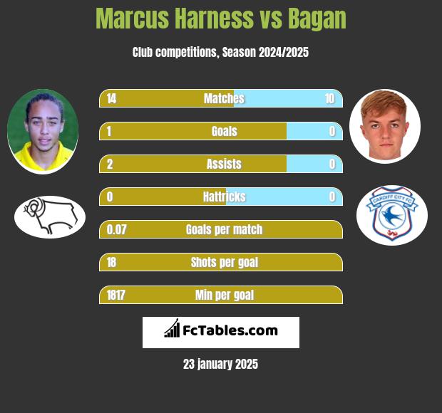 Marcus Harness vs Bagan h2h player stats