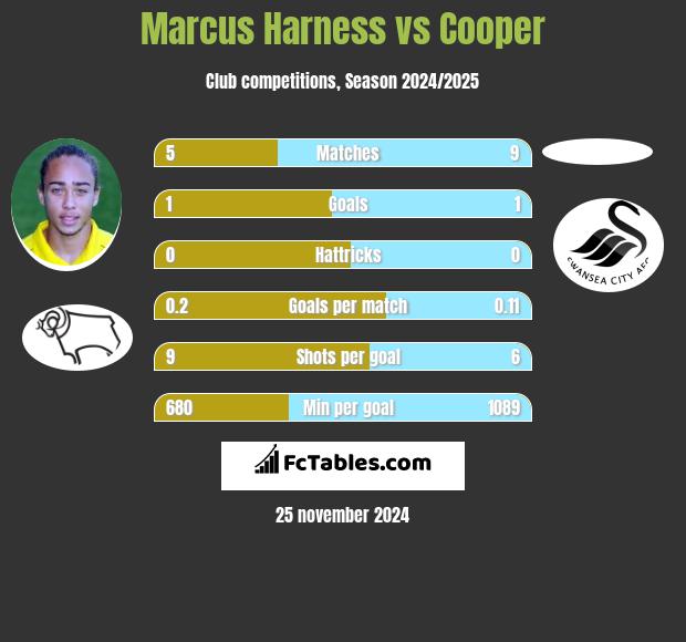 Marcus Harness vs Cooper h2h player stats