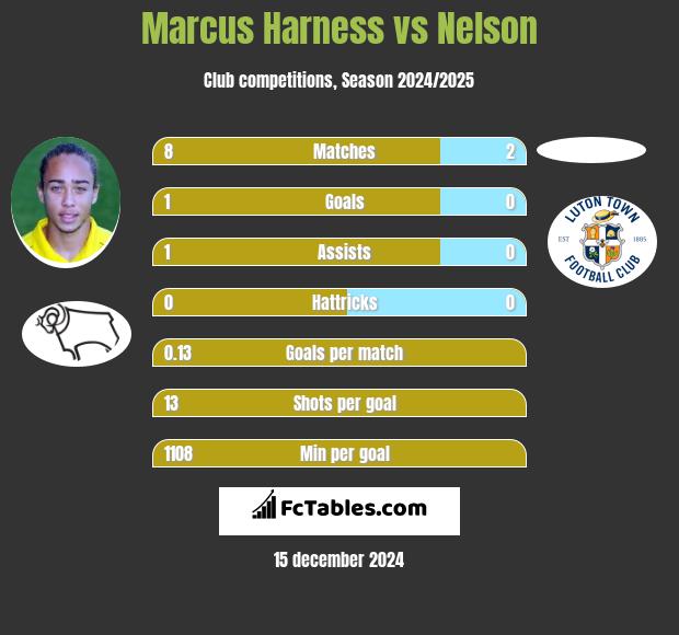 Marcus Harness vs Nelson h2h player stats