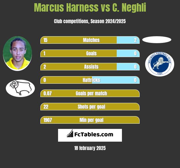 Marcus Harness vs C. Neghli h2h player stats