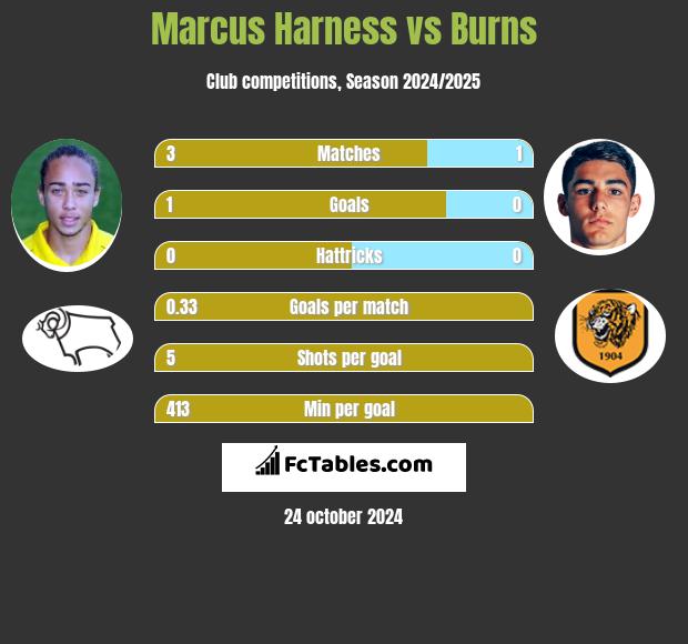 Marcus Harness vs Burns h2h player stats