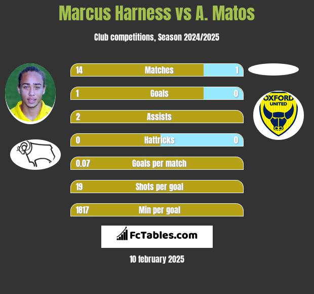 Marcus Harness vs A. Matos h2h player stats