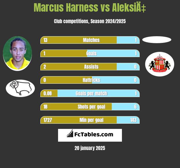 Marcus Harness vs AleksiÄ‡ h2h player stats