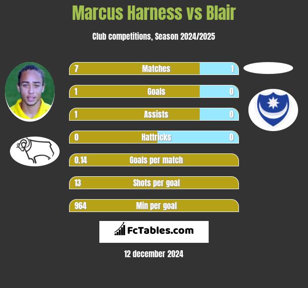 Marcus Harness vs Blair h2h player stats