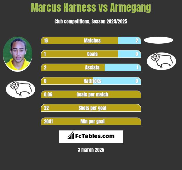 Marcus Harness vs Armegang h2h player stats