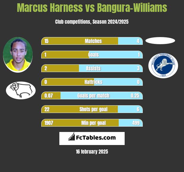 Marcus Harness vs Bangura-Williams h2h player stats