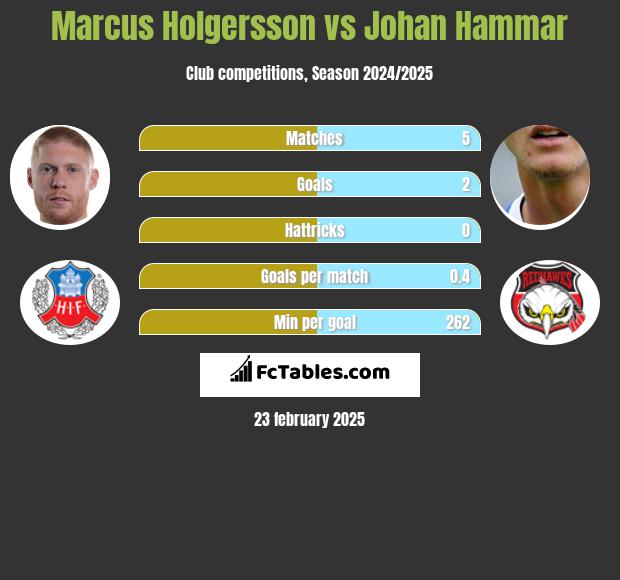 Marcus Holgersson vs Johan Hammar h2h player stats