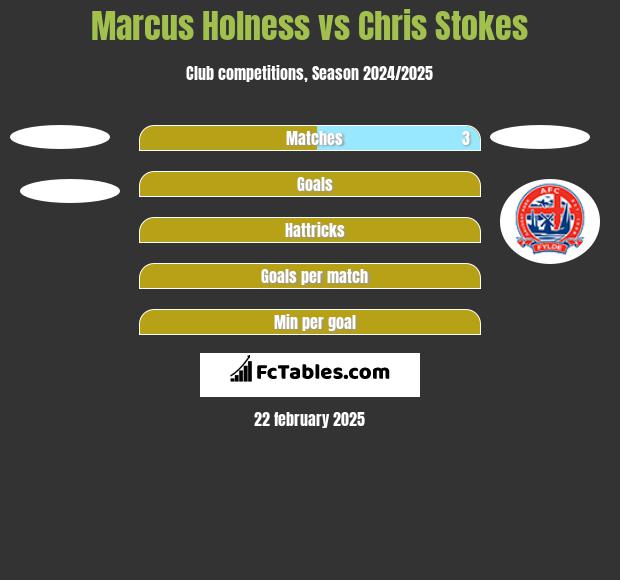 Marcus Holness vs Chris Stokes h2h player stats