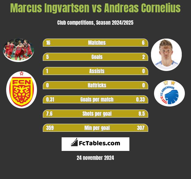 Marcus Ingvartsen vs Andreas Cornelius h2h player stats