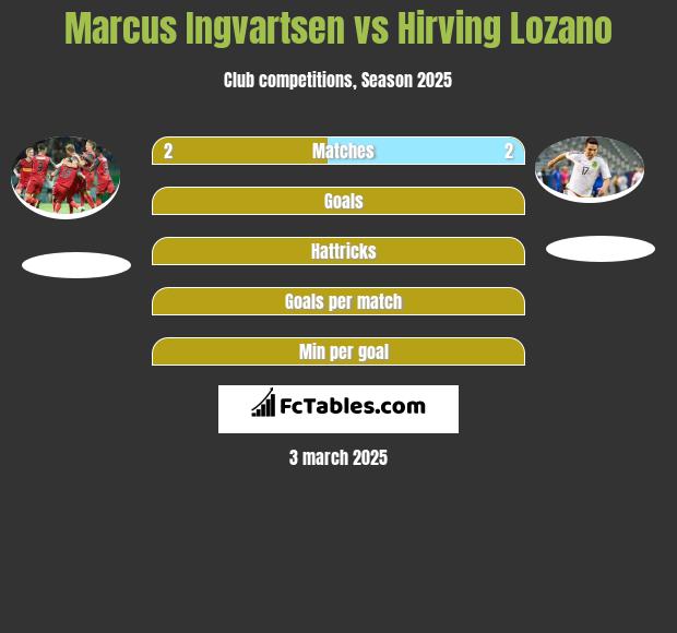 Marcus Ingvartsen vs Hirving Lozano h2h player stats