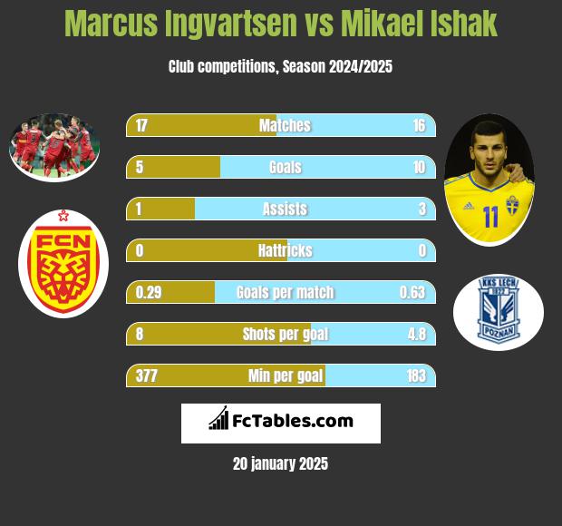 Marcus Ingvartsen vs Mikael Ishak h2h player stats