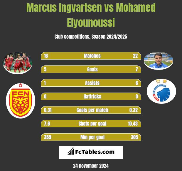 Marcus Ingvartsen vs Mohamed Elyounoussi h2h player stats