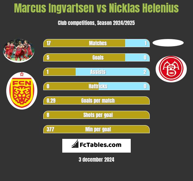 Marcus Ingvartsen vs Nicklas Helenius h2h player stats