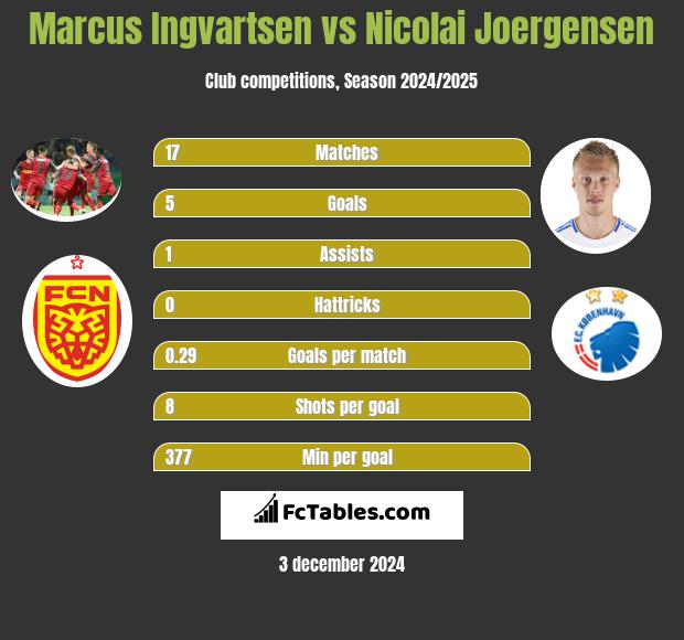 Marcus Ingvartsen vs Nicolai Joergensen h2h player stats