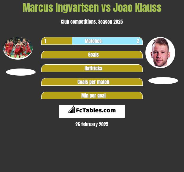 Marcus Ingvartsen vs Joao Klauss h2h player stats