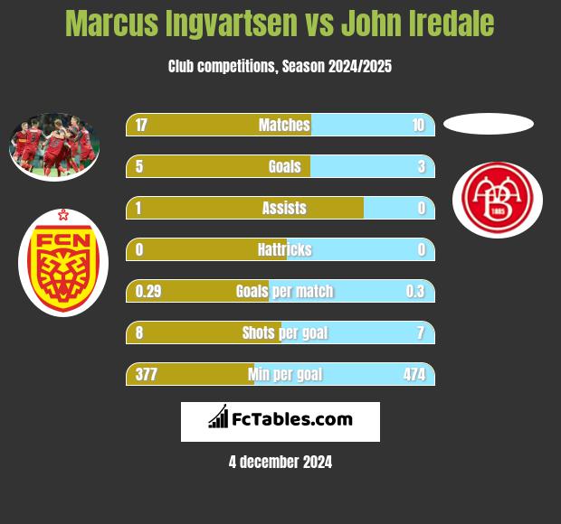 Marcus Ingvartsen vs John Iredale h2h player stats