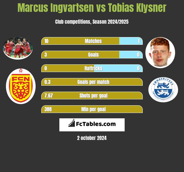 Marcus Ingvartsen vs Tobias Klysner h2h player stats