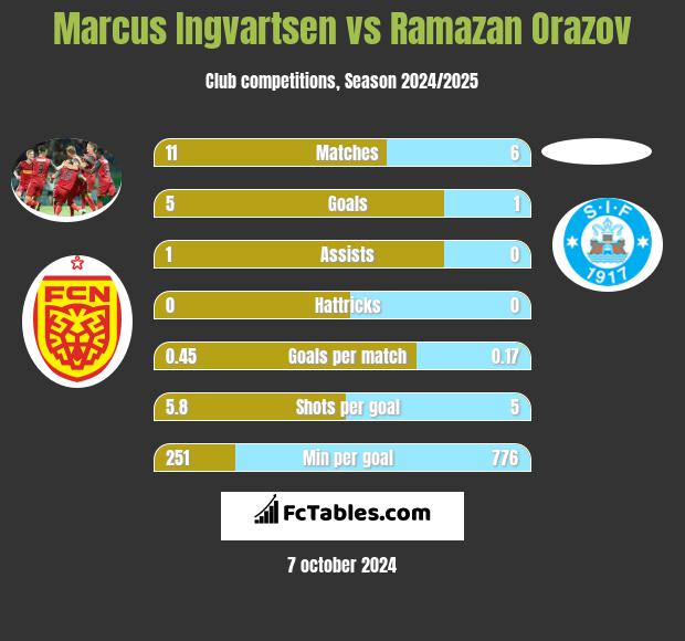 Marcus Ingvartsen vs Ramazan Orazov h2h player stats