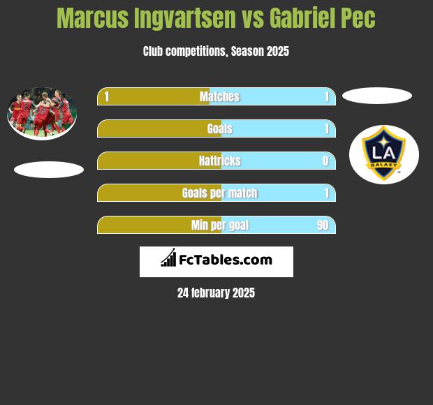 Marcus Ingvartsen vs Gabriel Pec h2h player stats