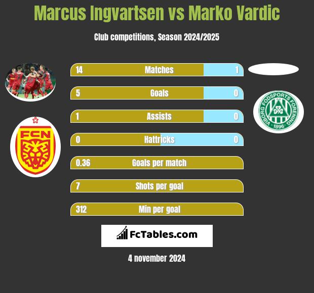 Marcus Ingvartsen vs Marko Vardic h2h player stats