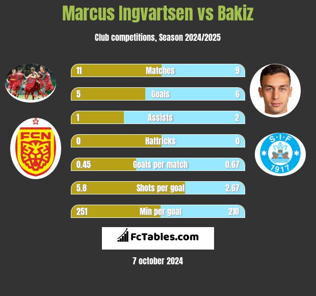 Marcus Ingvartsen vs Bakiz h2h player stats