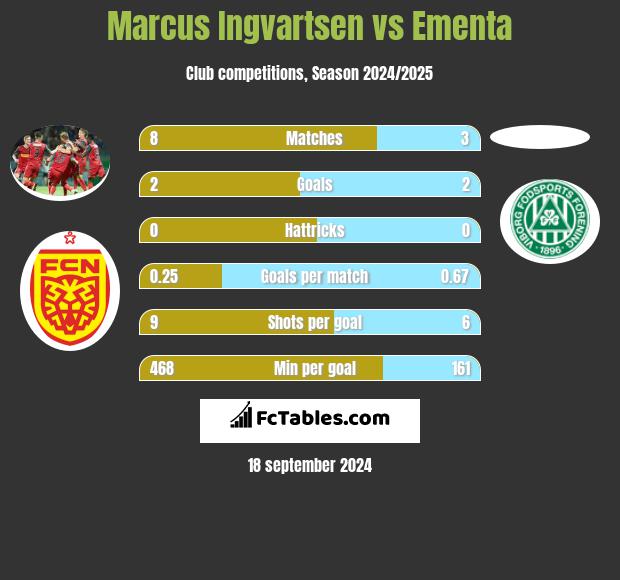 Marcus Ingvartsen vs Ementa h2h player stats