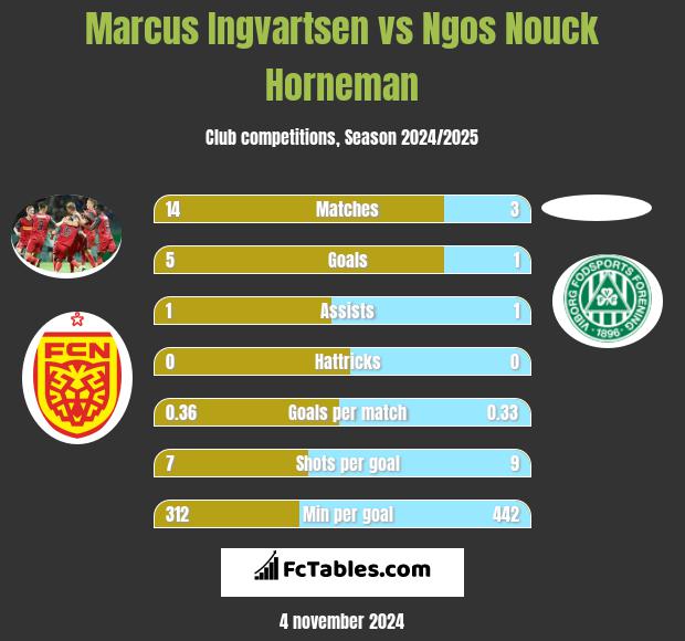 Marcus Ingvartsen vs Ngos Nouck Horneman h2h player stats