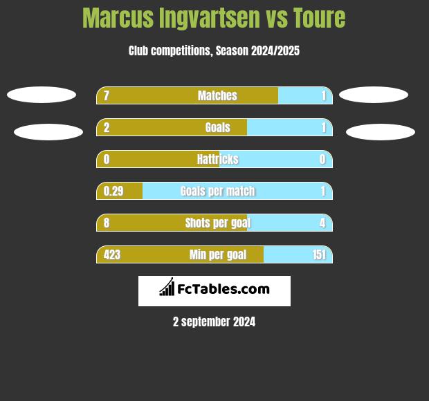 Marcus Ingvartsen vs Toure h2h player stats