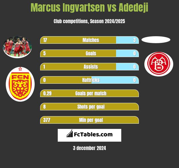 Marcus Ingvartsen vs Adedeji h2h player stats