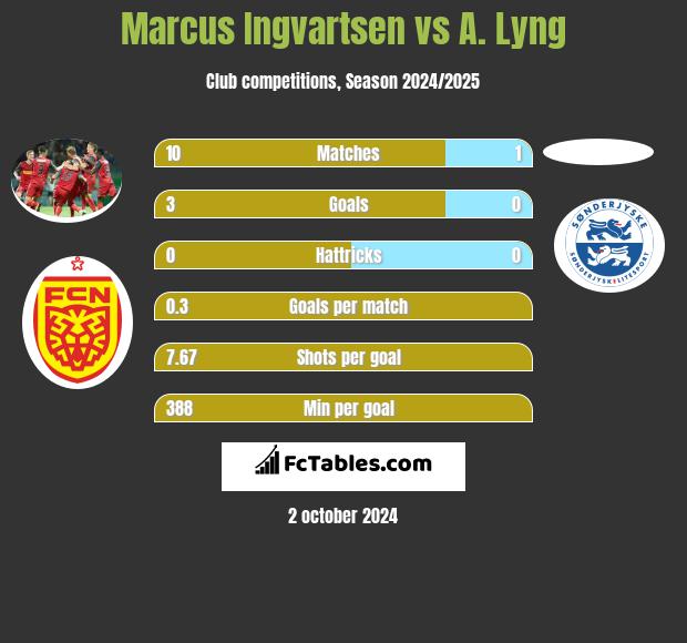 Marcus Ingvartsen vs A. Lyng h2h player stats