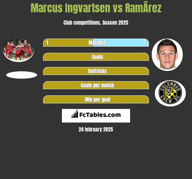 Marcus Ingvartsen vs RamÃ­rez h2h player stats