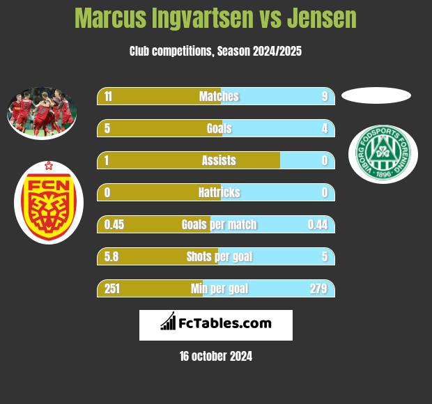 Marcus Ingvartsen vs Jensen h2h player stats