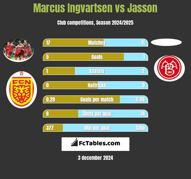 Marcus Ingvartsen vs Jasson h2h player stats