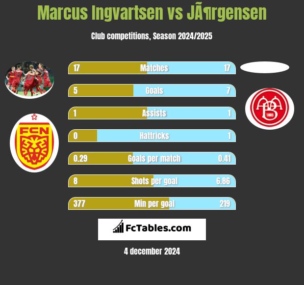 Marcus Ingvartsen vs JÃ¶rgensen h2h player stats