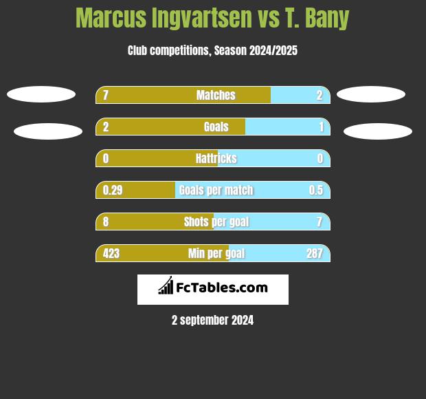 Marcus Ingvartsen vs T. Bany h2h player stats