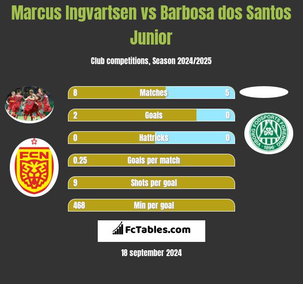 Marcus Ingvartsen vs Barbosa dos Santos Junior h2h player stats